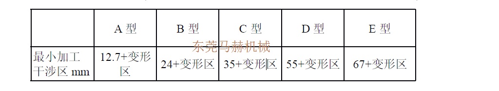 數控沖床夾鉗安全避開位置距離