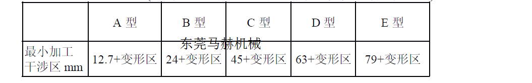 數控沖床夾鉗安全避開位置距離