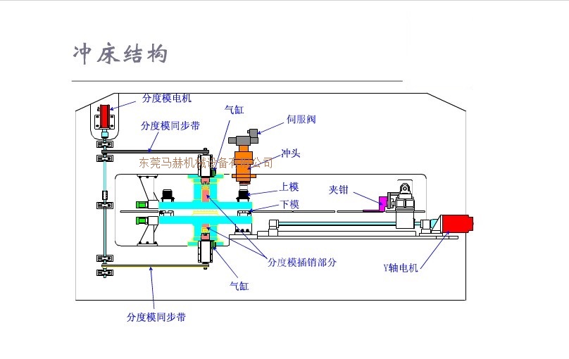 數控沖床的結構組成是什么